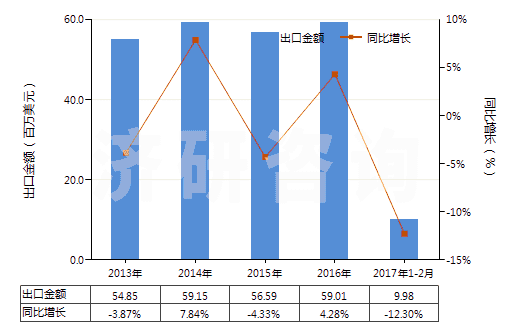 2013-2017年2月中國(guó)磺內(nèi)酯及磺內(nèi)酰胺(HS29349910)出口總額及增速統(tǒng)計(jì)